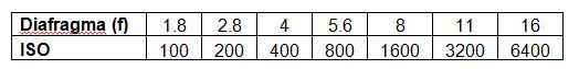 Aperture vs ISO
