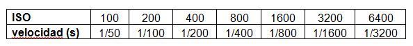 ISO vs speed